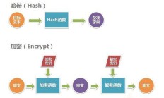 哈希算法解读及哈希表原理