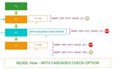 MySQL入门指南：WITH CHECK OPTION 子句中 LOCAL 和 CASCADED 的区别 