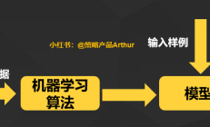 战略产品经理需要了解的十大机器学习算法