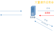 Redis缓存主要异常及解决方案