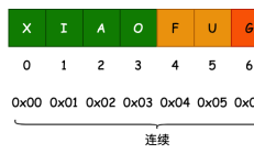 《Java 算法与数据结构》第 2 章：数组