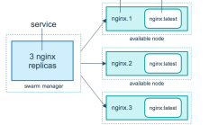 Swarm - Docker 集群管理工具学习指南 