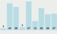 选择排序排序算法：java、Kotlin、python 代码实现 