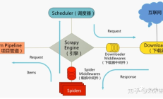 Scrapy pipeline 管道：清理、验证和存储数据