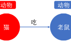 如何构建和使用Neo4j知识图谱-以MeSH(A)为例