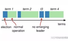 分布式系统开发的Raft共识算法