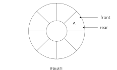 循环队列的基本功能（初始化、入队和队列出队、遍历）及C语言代码实现