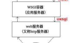 了解Python框架与Web服务器之间的关系