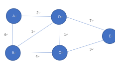 图论研究算法问题-最短路径、Dijkstra算法及C语言/C++代码实现