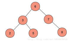 为什么选择使用 B+ 树作为 MySQL 数据库索引？ 