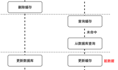 Mysql和Redis是一样的吗？数据如何一致？ 