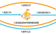 适用于 Linux 的 GeoTrust 证书安装指南 
