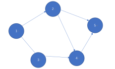 图关系-邻接关系列表的概念和特点，C/C++语言代码实现