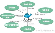 Docker 使用整理：镜像与容器操作命令 