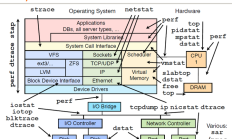 Linux性能分析工具整理，如果用得不好，服务器就废了 