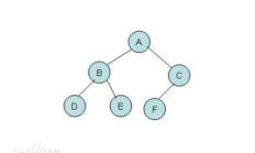 Python代码实现了树的深度优先遍历和广度优先（递归和非递归）， 