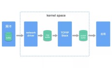 系统服务器应用UDP分析丢包问题的思路