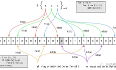 什么是布隆过滤器？原理及JAVA用法 
