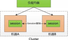 WEB开发中用户认证的开发：深入了解cookie、session、token