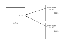Java关键字使用volatile原理及示例代码详解