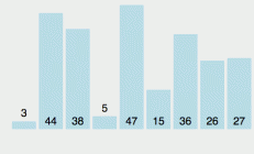 冒泡排序算法思想：java、python代码实现