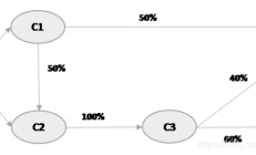 马尔可夫链+R语言：归因方式是什么，如何监控广告效果？ 
