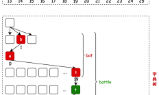 《Java 数据结构与算法》：字典，附面试题 