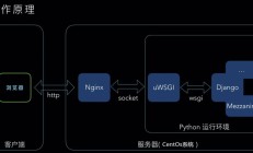 Django+uWSGI+nginx部署原理及工作流程