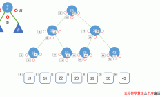 二叉树的三种遍历数据结构图解及代码实现