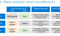 hive 与 hbase、mongodb 与 cassandra 编译差异 