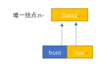 顺序队列入队、出队、遍历打印的基本操作及C/C++代码实现