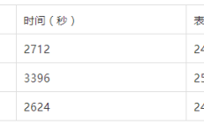 前车之鉴：MySQL 设计规范中的一些常见错误示例 