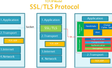 SSL/TLS互联网安全加密技术原理详解
