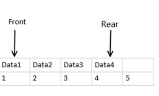 循环队列概念、设计设计及错误溢出现象说明VS C语言实例