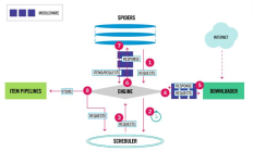 Scrapy入门教程：工作架构和数据处理流程简介