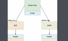 Vue-Router原理的应用