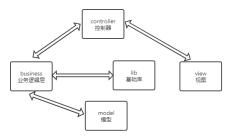 ThinkPHP6项目的基本操作（架构层）