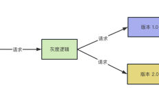 基于Nginx实现灰度在线系统的完整流程