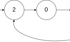 腾讯算法测试常见问题：循环链表