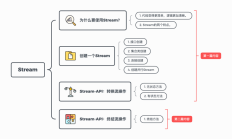 Java Stream 终止操作：缩减、分组和拆分 