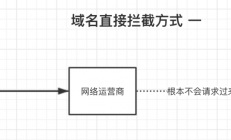 域名解析中DNS劫持示意图，网站的服务器部署为https安全协议，可以解决