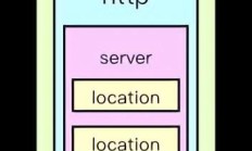 Ngnix常用配置及和基本功能讲解