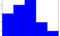 NumPy 教程：使用 Matplotlib 绘制直方图 
