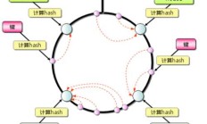 程序员必须掌握的算法：一致性哈希算法