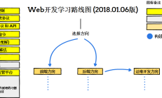 Web开发技术学习路径、开发或运维路线图