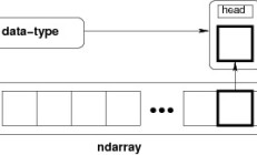 NumPy 教程：Ndarray 对象 [N 维数组类型] 示例 