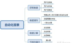 Python搭建简单的自动化报表（漏斗模型）
