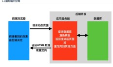 Web开发的前后端分离模式，Django Rest框架概述