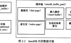 MySQL的数据存储设施——InnoDB缓冲池揭示