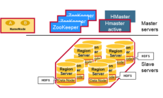 HBase 架构图（组件、Region、HBase Manager、ZooKeeper） 